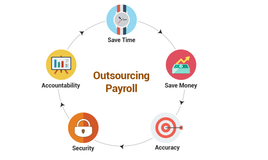 Outsourcing Payroll: